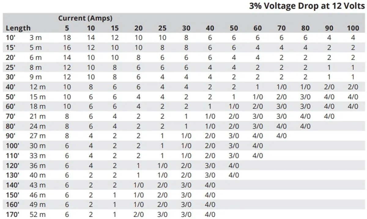 Wire chart