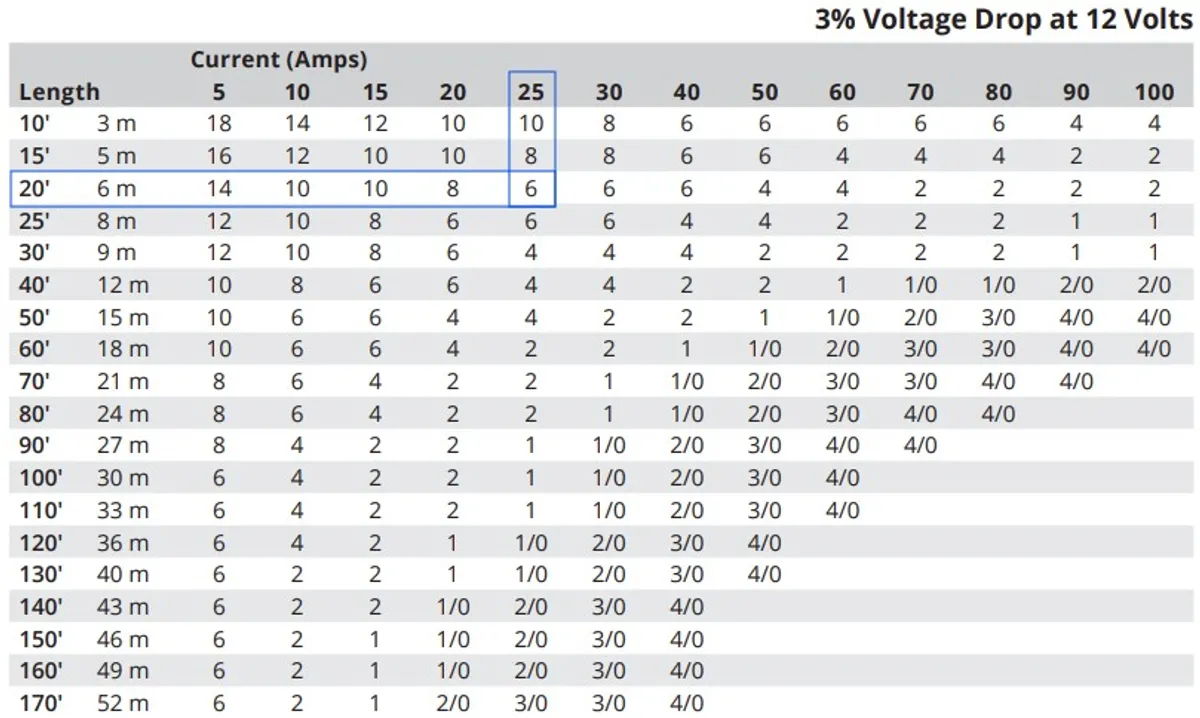 Wire chart