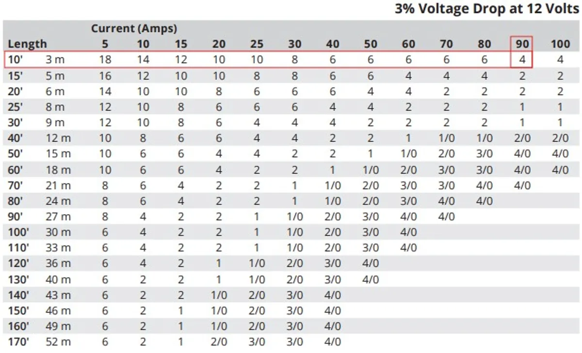 Consult manufacturer wire sizing charts to determine wire gauge needs
